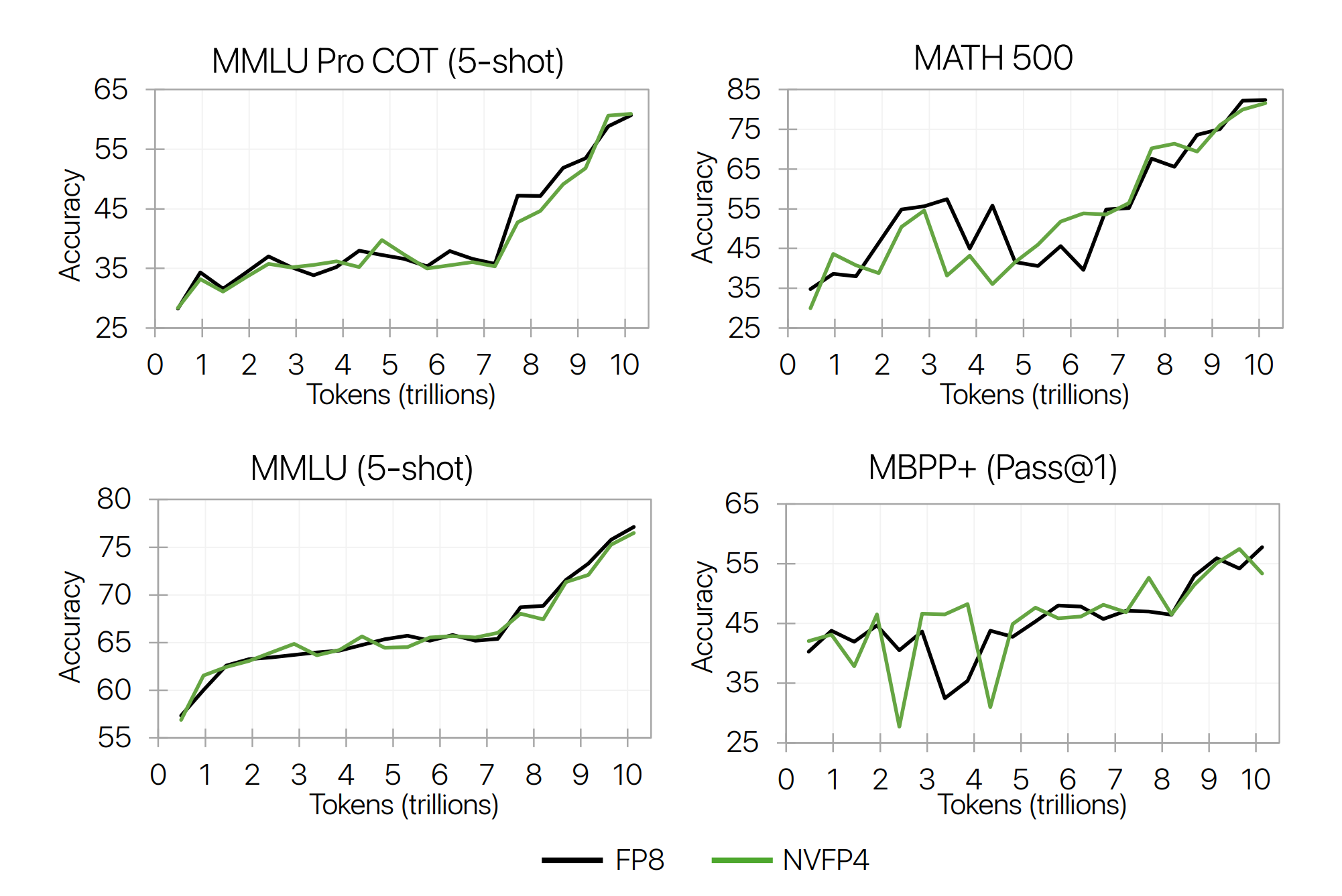 NVFP4与FP8在预训练过程中的任务准确率